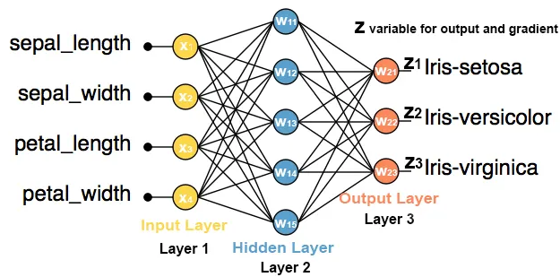 Building Your First Artificial Neural Network for Classification: A Beginner’s Guide